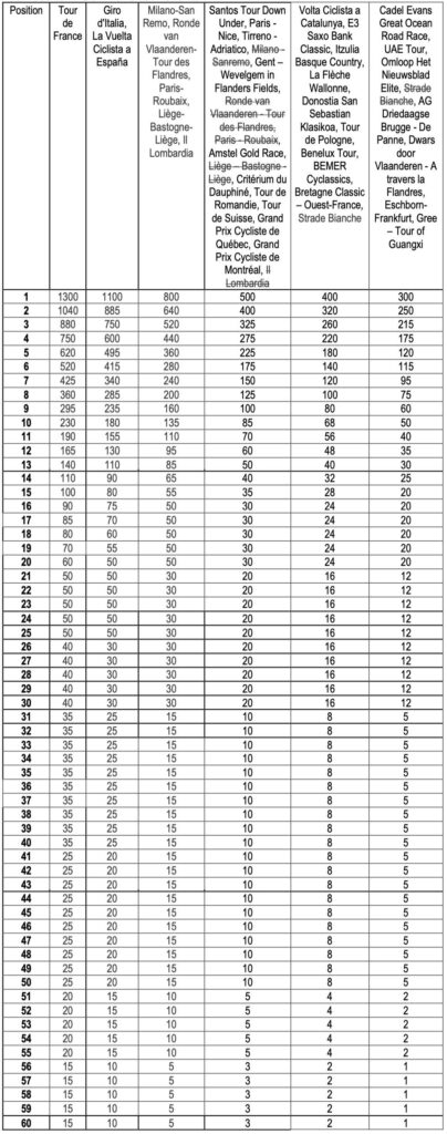 The True Value of UCI Points in Cycling: Why They Matter More Than You Think