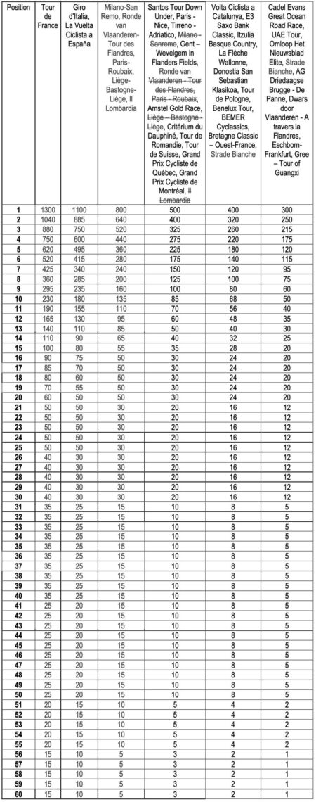 The True Value of UCI Points in Cycling: Why They Matter More Than You Think