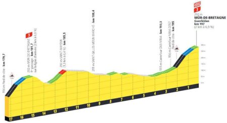 Epic Showdown on Mûr-de-Bretagne: Tadej Pogačar Edges Out Jonas Vingegaard to Claim Tour de France Stage 7 Victory