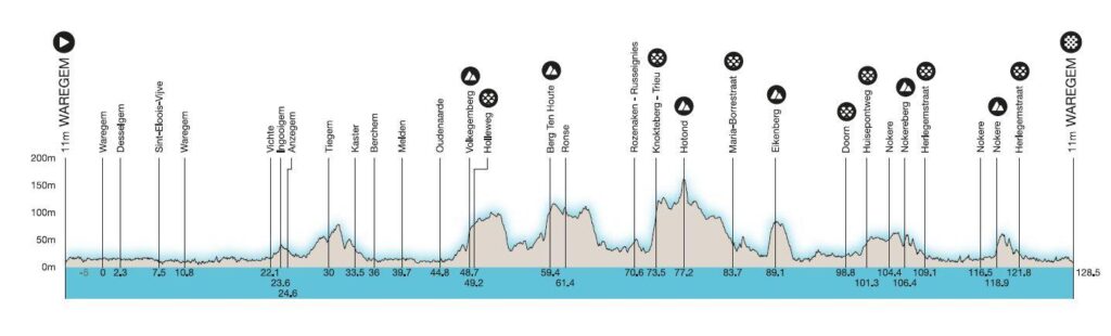 Explore the Thrilling Route of Dwars door Vlaanderen Women 2025!