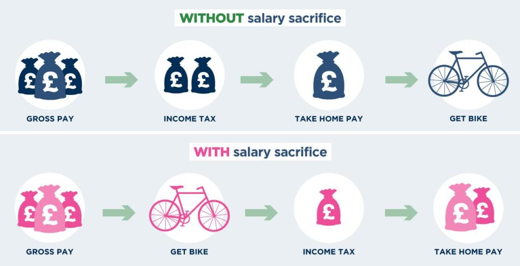 How the Cycle to Work Scheme Supercharged the Bike Industry with £219 Million in Support How the Cycle to Work Scheme Supercharged the Bike Industry with £219 Million in Support