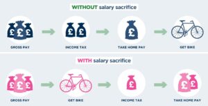 How the Cycle to Work Scheme Supercharged the Bike Industry with £219 Million in Support How the Cycle to Work Scheme Supercharged the Bike Industry with £219 Million in Support